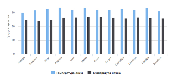 Погода в Сингапуре по месяцам